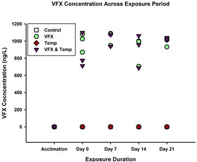 Multiple Stressors in the Environment: The Effects of Exposure to an Antidepressant (Venlafaxine) and Increased Temperature on Zebrafish Metabolism